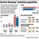 ’15 tally: Fewer living on streets: Homeless count shows 22% drop